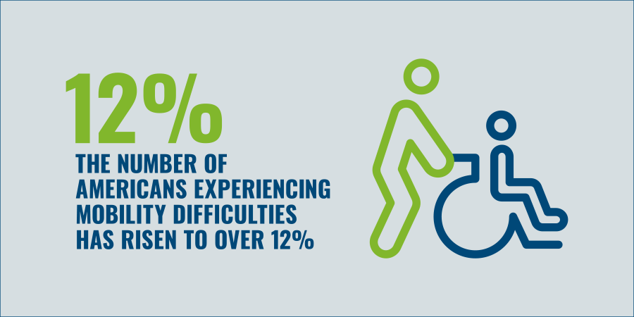 Next Day Access Ceiling Lifts american experiencing mobility difficulties is rising