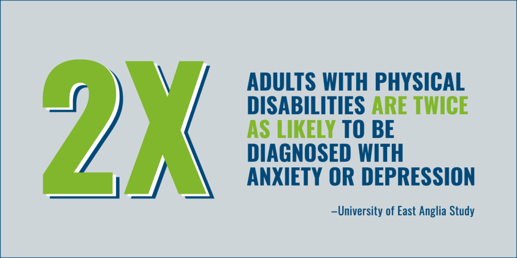 Graphic that says adults with physical disabilities were twice as likely to be diagnosed with anxiety or depression
