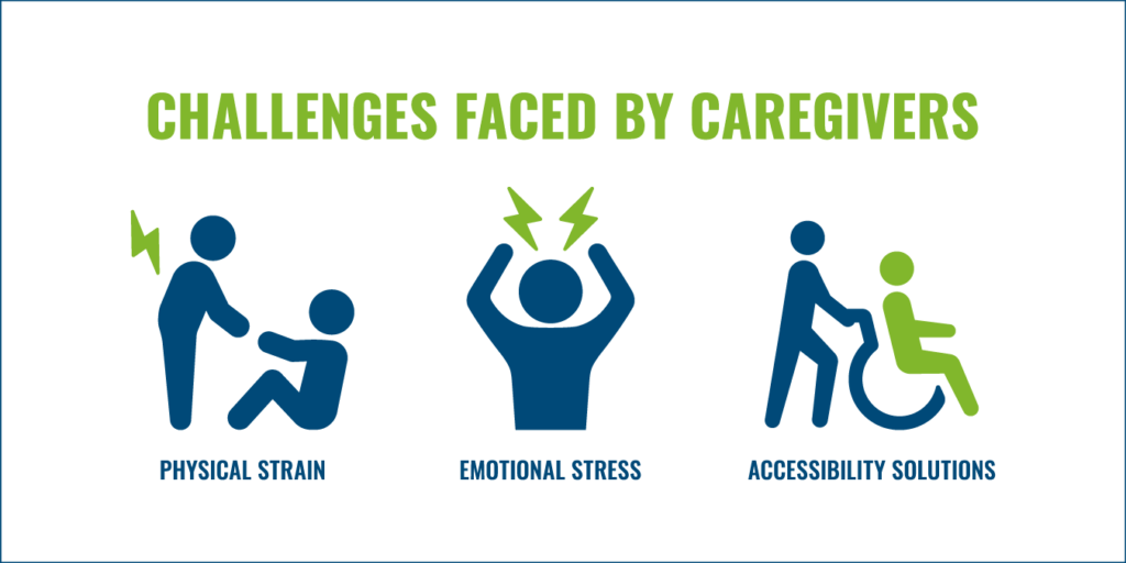 graphic showing challenges including physical strain, emotional stress, and accessibility solutions