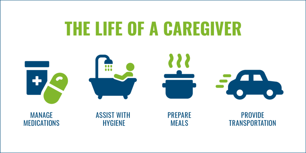 graphic list of caregiver tasks: manage medications, assist with hygiene, prepare meals, provide transport