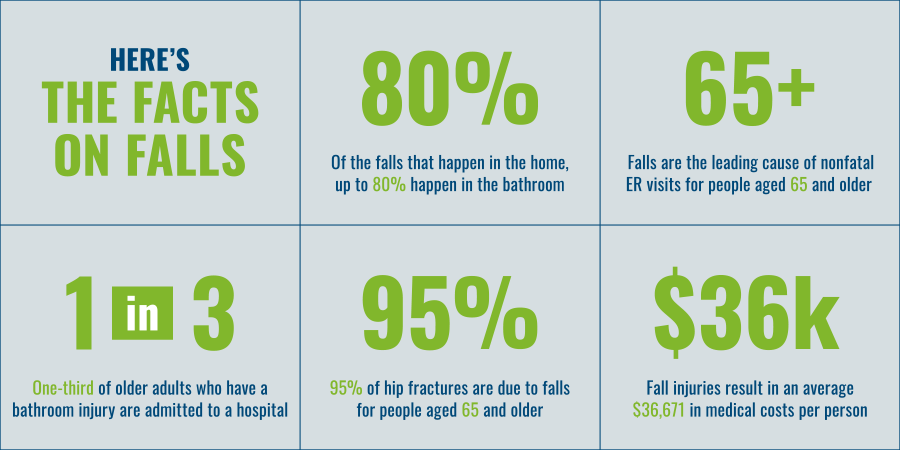 bathroom injuries - facts about falls