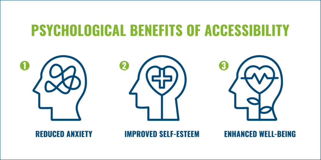 Graphic showing 3 cartoon heads representing reduced anxiety, improved self-esteem, & enhanced well-being