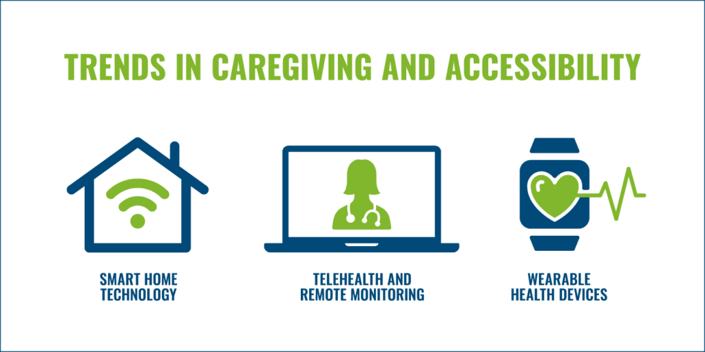trends in caregiving graphic showing smart home technology, telehealth and remote monitoring, and wearable health devices