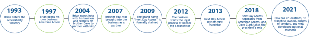 Next Day Access History Timeline