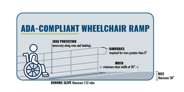 Next Day Access Article Illustrations Graphic of an ADA compliant wheelchair ramp