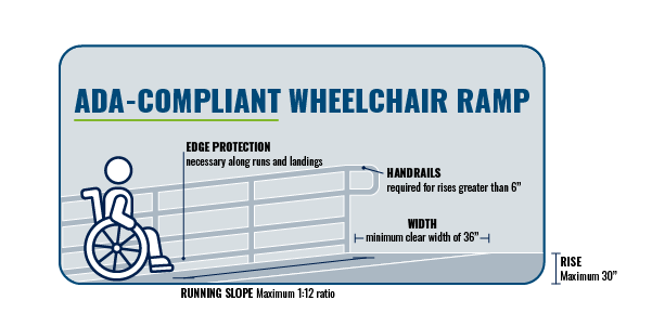 ADA compliant wheelchair ramp